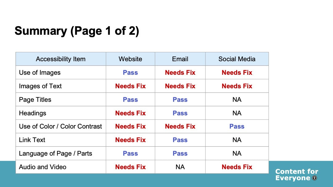 Page 1 of the summary report showing 8 accessibility items covered in the report. The table includes columns for website, email, and social media with either "pass," "needs fix" or "NA." The items covered on this page include use of images, images of text, page titles, headings, use of color/color contrast, link text, language of pages and parts, and audio and video.