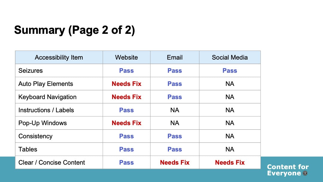 Page 2 of the summary report showing 8 accessibility items covered in the report. The table includes columns for website, email, and social media with either "pass," "needs fix" or "NA." The items covered on this page include seizures, auto play elements, keyboard navigation, instructions and labels, pop-up windows, consistency, tables, and clear / concise content.